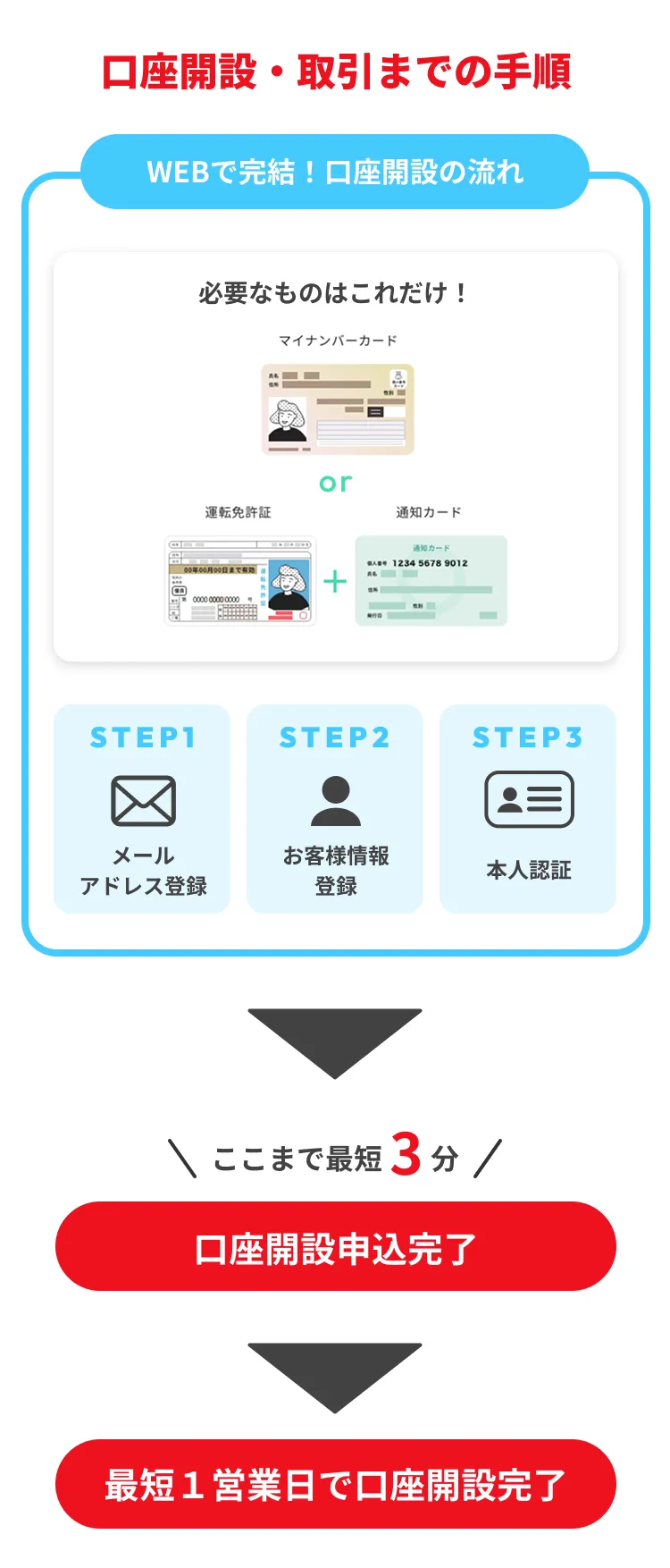 口座開設・取引までの手順