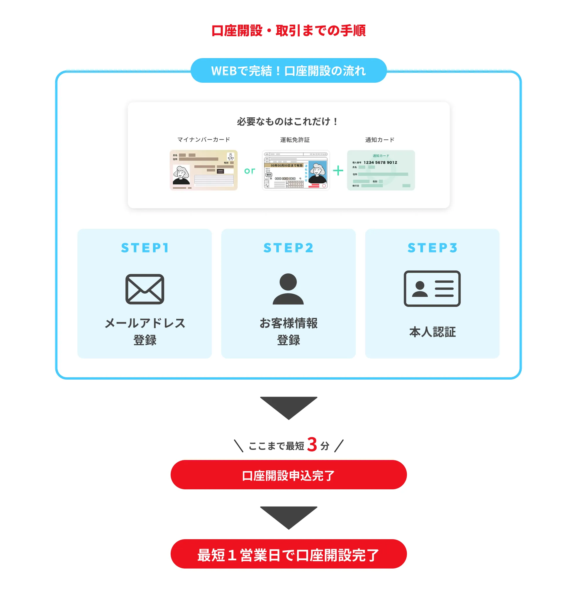 口座開設・取引までの手順