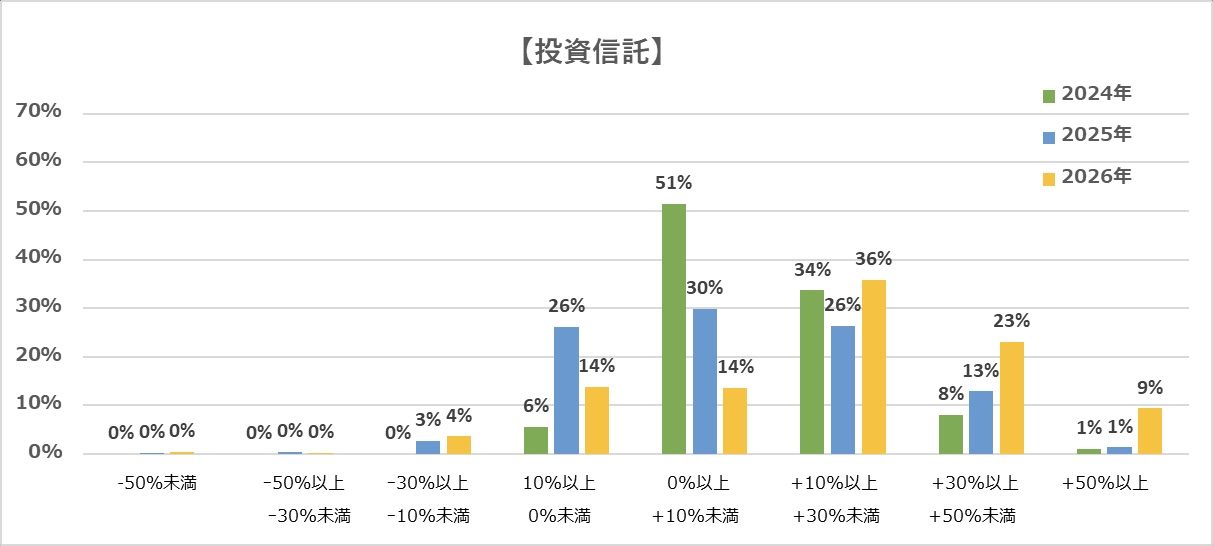 投資信託 グラフ