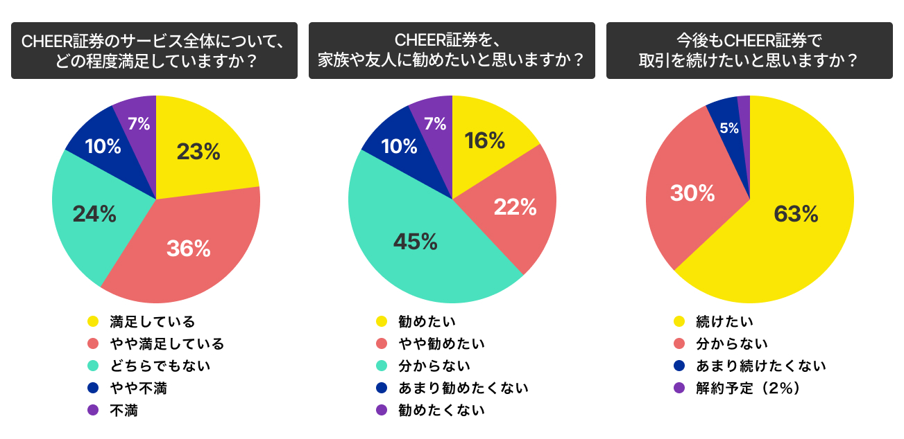 CHEER証券を総合的に満足しているか