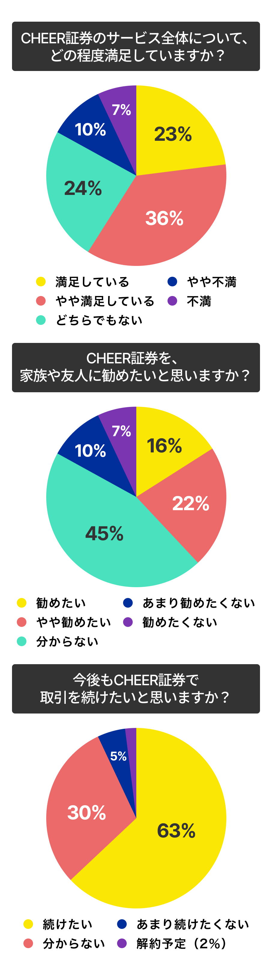 CHEER証券を総合的に満足しているか